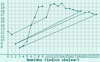 Courbe de l'humidex pour Horsens/Bygholm