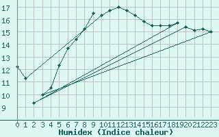 Courbe de l'humidex pour Runkel-Ennerich