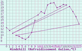 Courbe du refroidissement olien pour Saint-Philbert-sur-Risle (27)
