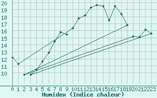 Courbe de l'humidex pour Ullensvang Forsoks.