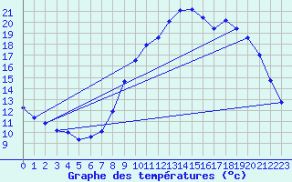 Courbe de tempratures pour Gumen-Penfao (44)