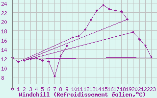 Courbe du refroidissement olien pour Marignane (13)