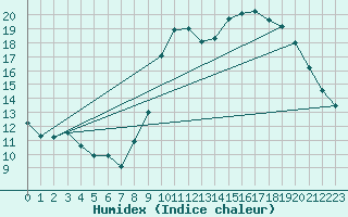 Courbe de l'humidex pour Corsept (44)