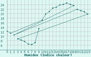 Courbe de l'humidex pour Carpentras (84)