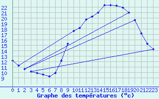 Courbe de tempratures pour Gap-Sud (05)