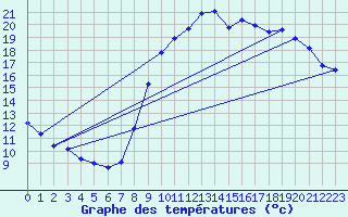 Courbe de tempratures pour Variscourt (02)
