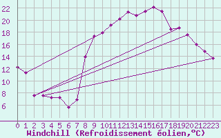 Courbe du refroidissement olien pour Valensole (04)