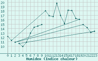 Courbe de l'humidex pour Leek Thorncliffe