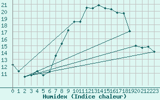 Courbe de l'humidex pour Oehringen