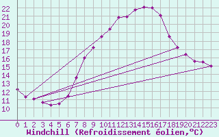 Courbe du refroidissement olien pour Prabichl