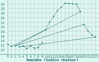 Courbe de l'humidex pour Brive-Souillac (19)