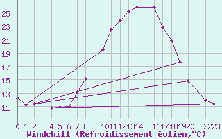 Courbe du refroidissement olien pour Bielsa