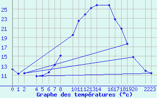 Courbe de tempratures pour Bielsa