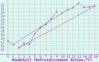 Courbe du refroidissement olien pour Bad Tazmannsdorf