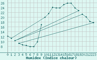 Courbe de l'humidex pour Orange (84)