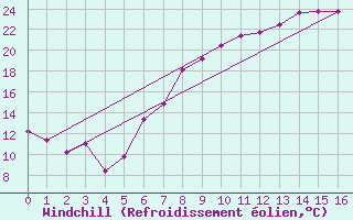 Courbe du refroidissement olien pour Dundrennan