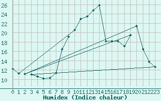 Courbe de l'humidex pour Formigures (66)