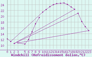 Courbe du refroidissement olien pour Retie (Be)