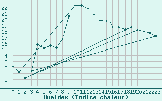 Courbe de l'humidex pour Jijel Achouat