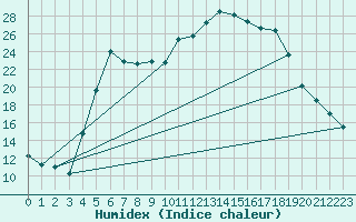 Courbe de l'humidex pour Abed