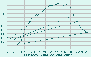 Courbe de l'humidex pour Gottfrieding