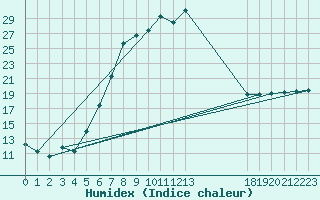 Courbe de l'humidex pour Baruth