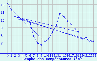 Courbe de tempratures pour Ste (34)