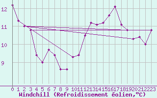 Courbe du refroidissement olien pour Saint-Igneuc (22)
