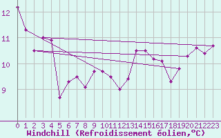 Courbe du refroidissement olien pour Essen