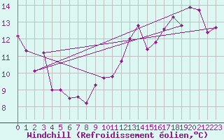 Courbe du refroidissement olien pour Lyon - Bron (69)