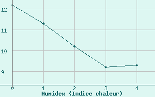 Courbe de l'humidex pour Thomastown