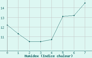 Courbe de l'humidex pour Lungo