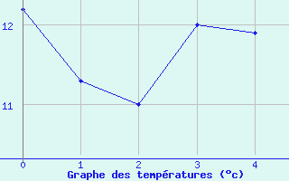 Courbe de tempratures pour Siegsdorf-Hoell