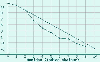 Courbe de l'humidex pour Indian Head Cda