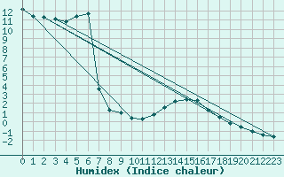 Courbe de l'humidex pour Tonnerre (89)