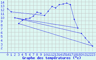 Courbe de tempratures pour Krangede
