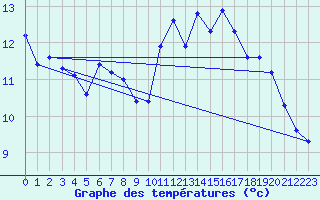 Courbe de tempratures pour Treize-Vents (85)