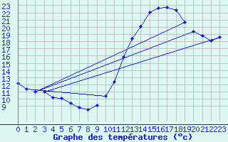 Courbe de tempratures pour Crest (26)