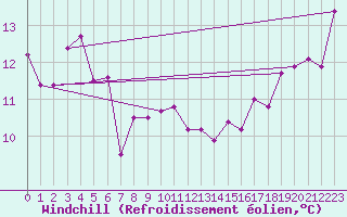 Courbe du refroidissement olien pour Grasque (13)