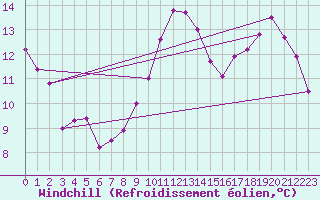 Courbe du refroidissement olien pour La Chapelle-Montreuil (86)