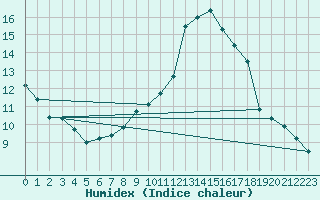 Courbe de l'humidex pour Talarn