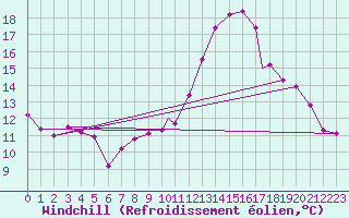 Courbe du refroidissement olien pour Badajoz / Talavera La Real