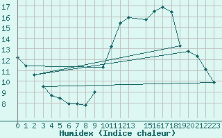 Courbe de l'humidex pour Trappes (78)