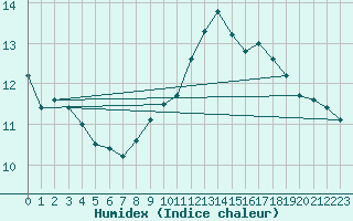 Courbe de l'humidex pour Jaunay-Clan / Futuroscope (86)