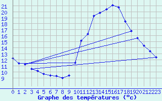 Courbe de tempratures pour Fameck (57)