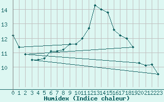 Courbe de l'humidex pour Bad Mitterndorf