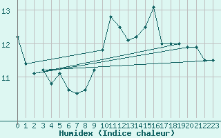 Courbe de l'humidex pour Sallanches (74)