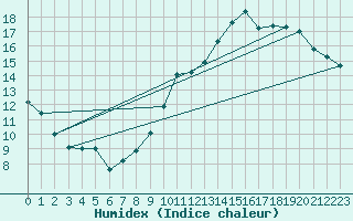 Courbe de l'humidex pour Bagnres-de-Luchon (31)
