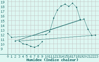 Courbe de l'humidex pour Bdarieux (34)