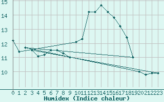 Courbe de l'humidex pour Saint-Brieuc (22)